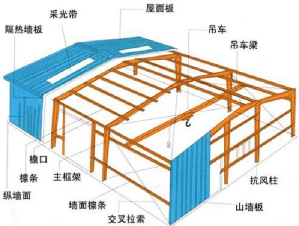 鋼結(jié)構(gòu)廠房設(shè)計中，你有注意到這幾點嗎